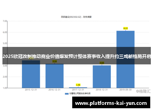 2025欧冠改制推动商业价值爆发预计整体赛事收入提升约三成新格局开启