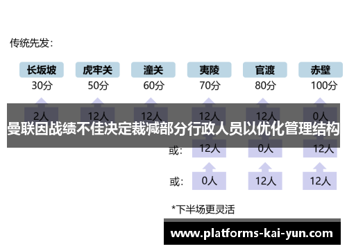 曼联因战绩不佳决定裁减部分行政人员以优化管理结构